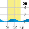 Tide chart for Potomac River, Lewisetta, Virginia on 2022/11/20