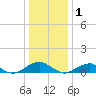 Tide chart for Travis Point, Coan River, Virginia on 2023/01/1