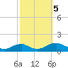 Tide chart for Potomac River, Lewisetta, Virginia on 2023/10/5