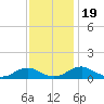 Tide chart for Potomac River, Lewisetta, Virginia on 2023/11/19