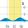 Tide chart for Potomac River, Lewisetta, Virginia on 2023/11/1