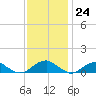 Tide chart for Potomac River, Lewisetta, Virginia on 2023/11/24