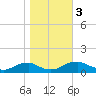 Tide chart for Potomac River, Lewisetta, Virginia on 2023/11/3