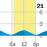 Tide chart for Potomac River, Lewisetta, Virginia on 2024/02/21