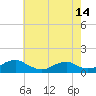 Tide chart for Lewisetta, Virginia on 2025/05/14