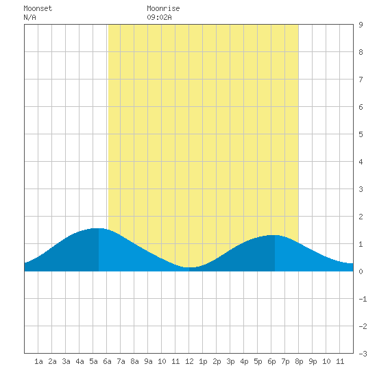 Tide chart for Lewisetta on 2025/05/01