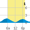Tide chart for Lewisetta, Virginia on 2025/05/1