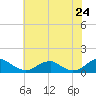 Tide chart for Lewisetta, Virginia on 2025/05/24