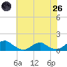 Tide chart for Lewisetta, Virginia on 2025/05/26