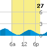 Tide chart for Lewisetta, Virginia on 2025/05/27