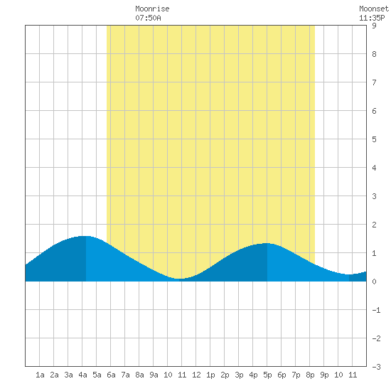 Tide chart for Lewisetta on 2025/05/29