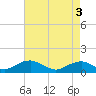 Tide chart for Lewisetta, Virginia on 2025/05/3
