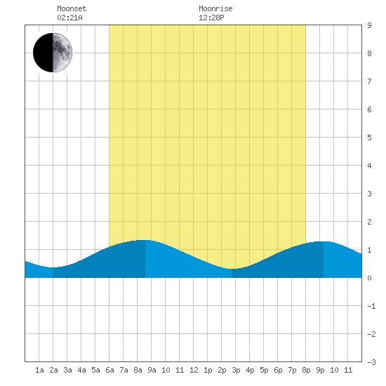 Tide chart for Lewisetta on 2025/05/04