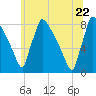 Tide chart for Trenton, New Jersey on 2022/06/22