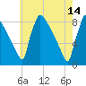 Tide chart for Trenton, New Jersey on 2023/05/14