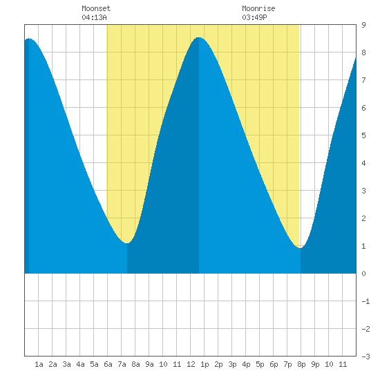 Tide chart for Trenton on 2023/05/01