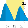 Tide chart for Trenton, New Jersey on 2023/05/21