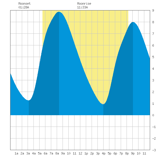 Tide chart for Trenton on 2023/05/26