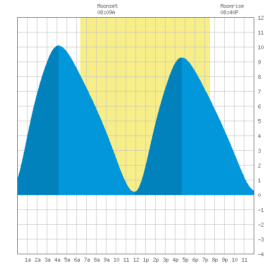 Tide Chart for 2023/09/1