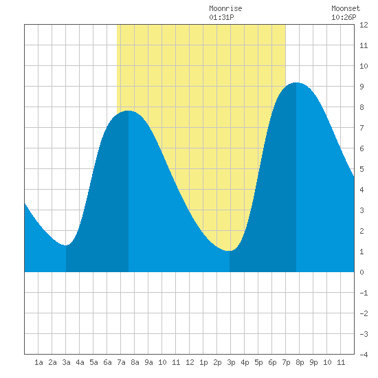 Tide Chart for 2023/09/21