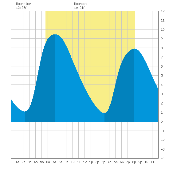 Tide chart for Trenton on 2025/05/18