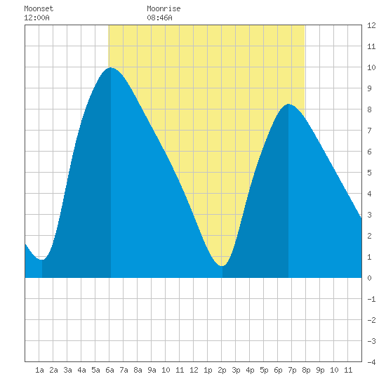 Tide chart for Trenton on 2025/05/01