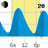 Tide chart for Trenton, New Jersey on 2025/05/20