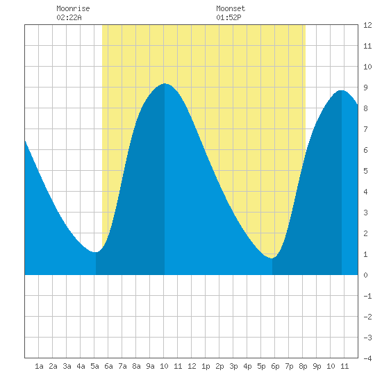 Tide chart for Trenton on 2025/05/21