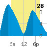 Tide chart for Trenton, New Jersey on 2025/05/28