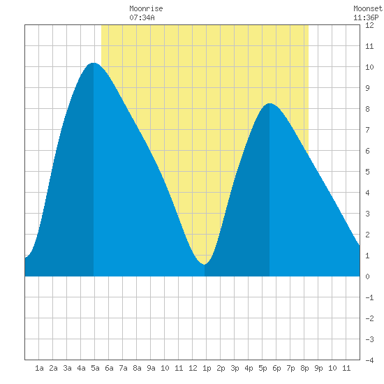 Tide chart for Trenton on 2025/05/29
