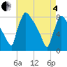 Tide chart for Trenton, New Jersey on 2025/05/4