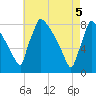 Tide chart for Trenton, New Jersey on 2025/05/5
