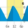 Tide chart for Trenton, New Jersey on 2025/05/6