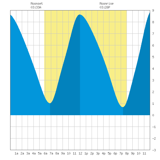 Tide chart for Trenton on 2025/05/07