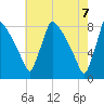 Tide chart for Trenton, New Jersey on 2025/05/7