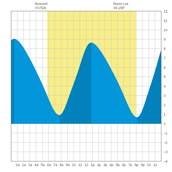 Tide chart for Trenton on 2025/05/08