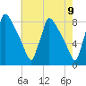 Tide chart for Trenton, New Jersey on 2025/05/9