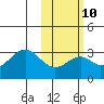 Tide chart for Akun Island, Trident Bay, Alaska on 2023/02/10