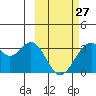 Tide chart for Akun Island, Trident Bay, Alaska on 2023/02/27