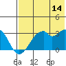 Tide chart for Akun Island, Trident Bay, Alaska on 2023/07/14