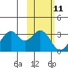 Tide chart for Akun Island, Trident Bay, Alaska on 2024/02/11