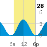 Tide chart for Trident Pier, Port Canaveral, Florida on 2022/12/28