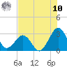 Tide chart for Trident Pier, Port Canaveral, Florida on 2025/07/10