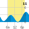 Tide chart for Trident Pier, Port Canaveral, Florida on 2025/07/11
