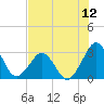 Tide chart for Trident Pier, Port Canaveral, Florida on 2025/07/12