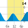 Tide chart for Trident Pier, Port Canaveral, Florida on 2025/07/14