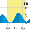 Tide chart for Trident Pier, Port Canaveral, Florida on 2025/07/18