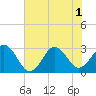Tide chart for Trident Pier, Port Canaveral, Florida on 2025/07/1