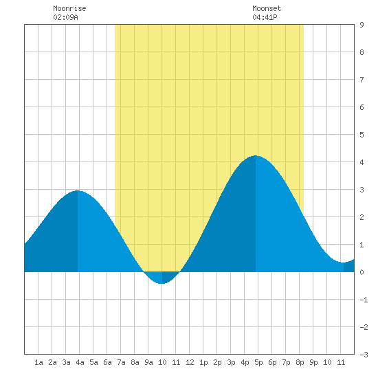 Tide chart for Trident Pier, Port Canaveral on 2025/07/20