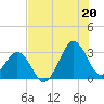 Tide chart for Trident Pier, Port Canaveral, Florida on 2025/07/20